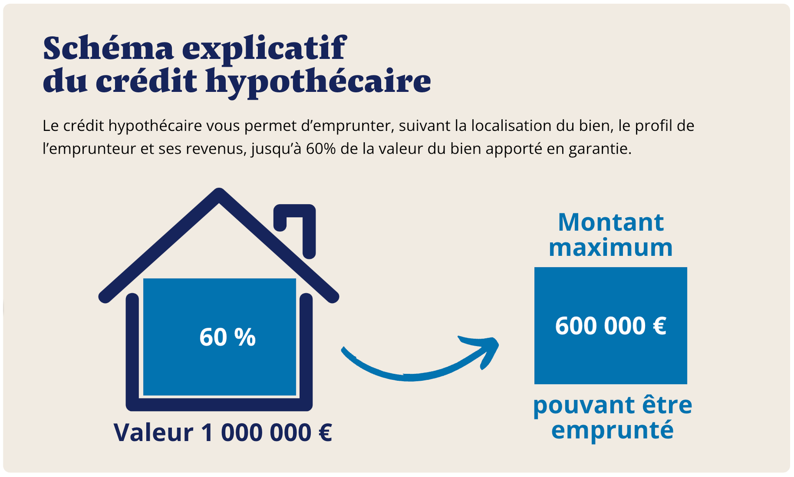 Rachat de Crédit Hypothécaire 2026 : Le guide complet pour propriétaires